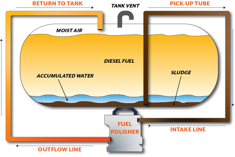 Fuel Polishing Process graphic